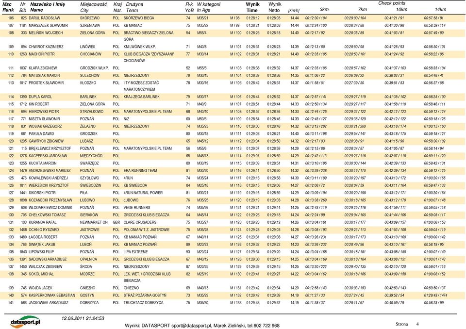 44 00:12:24 / 100 00:28:34 / 88 00:41:30 / 98 00:58:59 / 114 108 333 MELIŃSKI WOJCIECH ZIELONA GÓRA POL BRACTWO BIEGACZY ZIELONA 54 M55/4 M / 100 01:28:25 GÓRA 01:28:18 14.