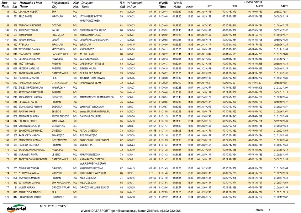 24 00:13:47 / 290 00:30:48 / 216 00:43:34 / 191 01:00:44 / 176 145 154 KUPCZYK TOMASZ KALISZ POL SUPERMARATON KALISZ 80 M30/24 M / 137 01:29:51 01:29:45 14.