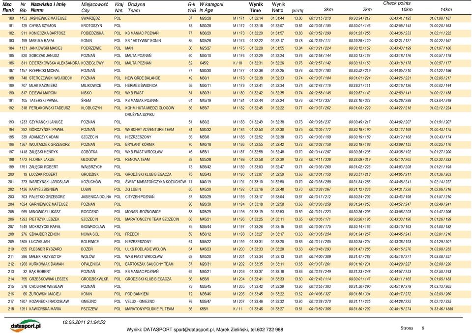 81 00:13:03 / 155 00:30:01 / 146 00:42:55 / 145 01:00:20 / 163 182 911 KONIECZKA BARTOSZ POBIEDZISKA POL KB MANIAC POZNAŃ 77 M30/29 M / 173 01:32:20 01:31:57 13.