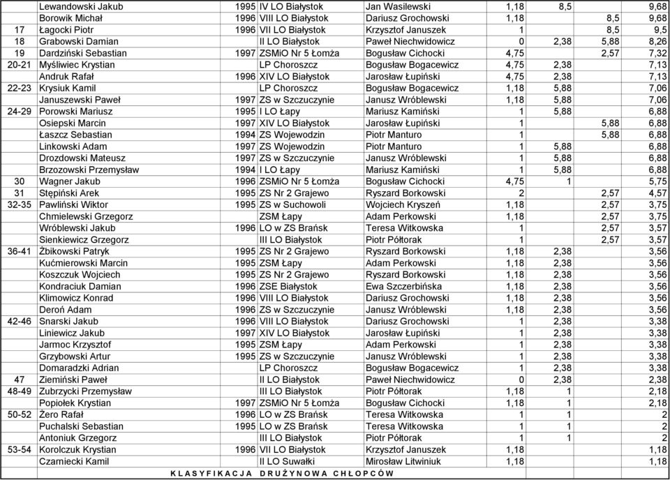 Bogusław Bogacewicz 4,75 2,38 7,13 Andruk Rafał 1996 XIV LO Białystok Jarosław Łupiński 4,75 2,38 7,13 22-23 Krysiuk Kamil LP Choroszcz Bogusław Bogacewicz 1,18 5,88 7,06 Januszewski Paweł 1997 ZS w