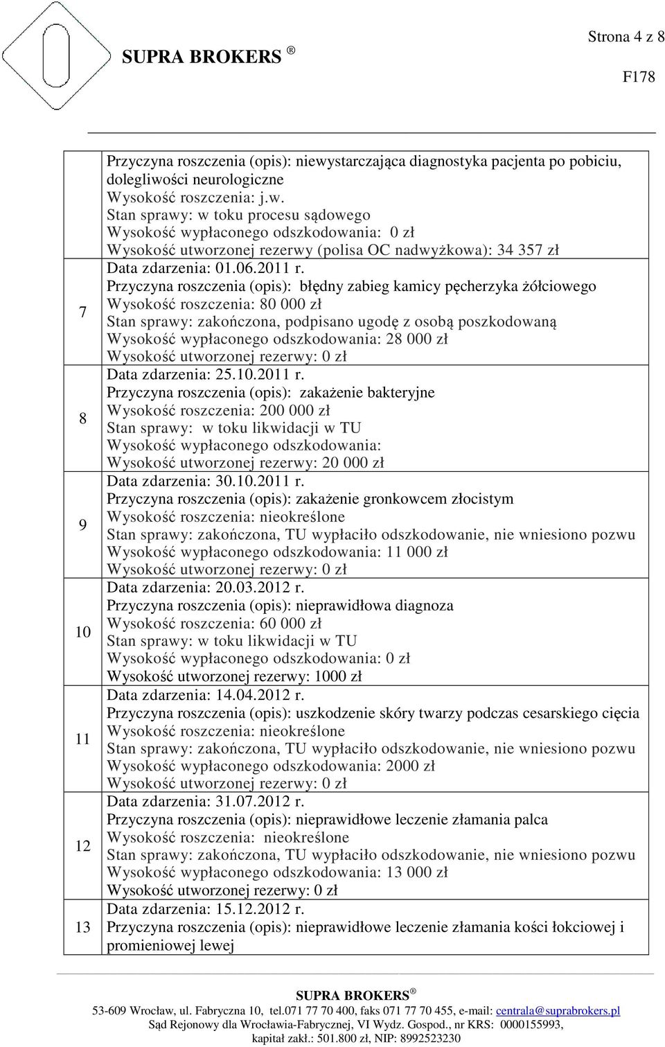 Przyczyna roszczenia (opis): błędny zabieg kamicy pęcherzyka żółciowego Wysokość roszczenia: 80 000 zł Stan sprawy: zakończona, podpisano ugodę z osobą poszkodowaną Wysokość wypłaconego