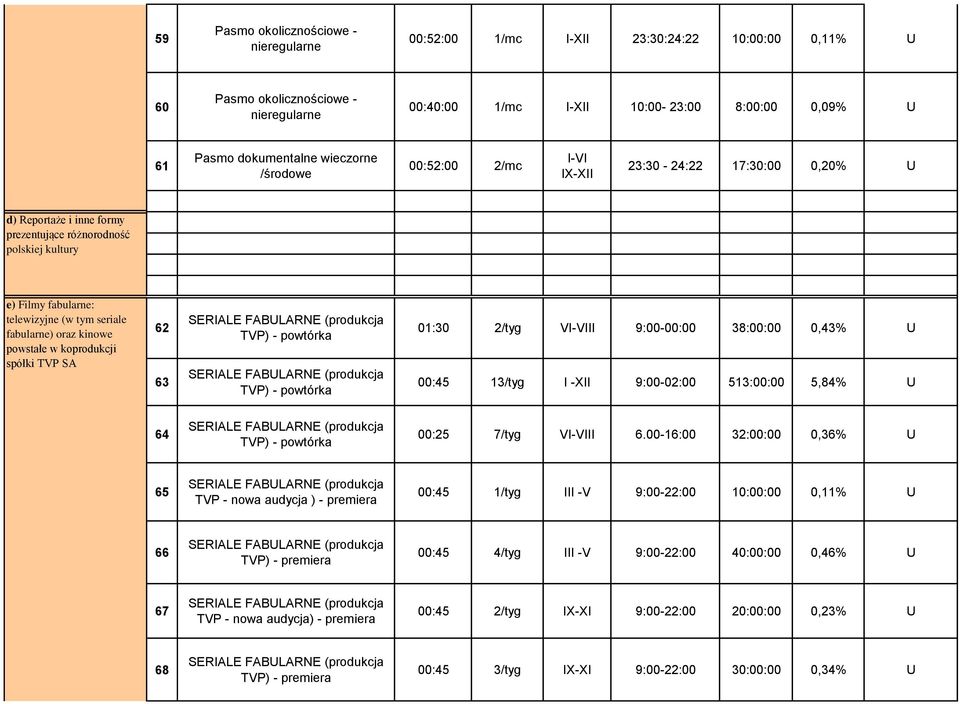 spółki TVP SA 62 63 SERIALE FABULARNE (produkcja TVP) - powtórka SERIALE FABULARNE (produkcja TVP) - powtórka 1:3 2/tyg VI-VIII 9:-: 38::,43% U :45 13/tyg I -XII 9:-2: 513:: 5,84% U 64 SERIALE