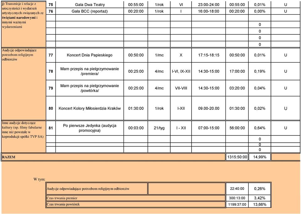 I-VI, IX-XII 14:3-15: 17::,19% U 79 Mam przepis na pielgrzymowanie /powtórka/ :25: 4/mc VII-VIII 14:3-15: 3:2:,4% U 8 Koncert Kolory Miłosierdzia Kraków 1:3: 1/rok I-XII 9.-2.