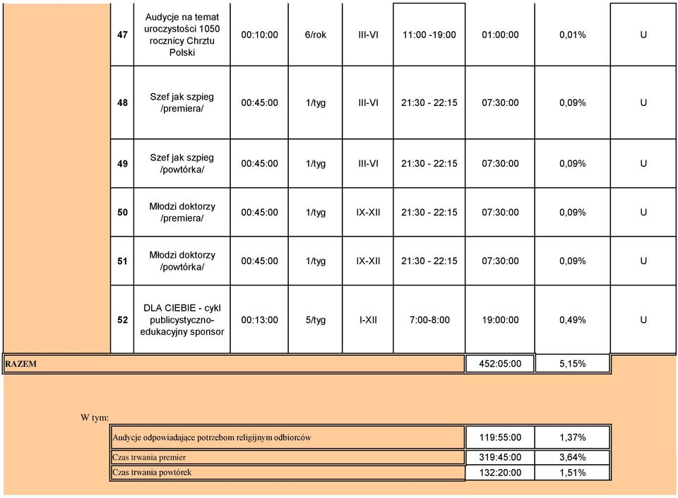 Młodzi doktorzy /powtórka/ :45: 1/tyg IX-XII 21:3-22:15 7:3:,9% U 52 DLA CIEBIE - cykl publicystycznoedukacyjny sponsor :13: 5/tyg I-XII 7:-8: 19::,49% U