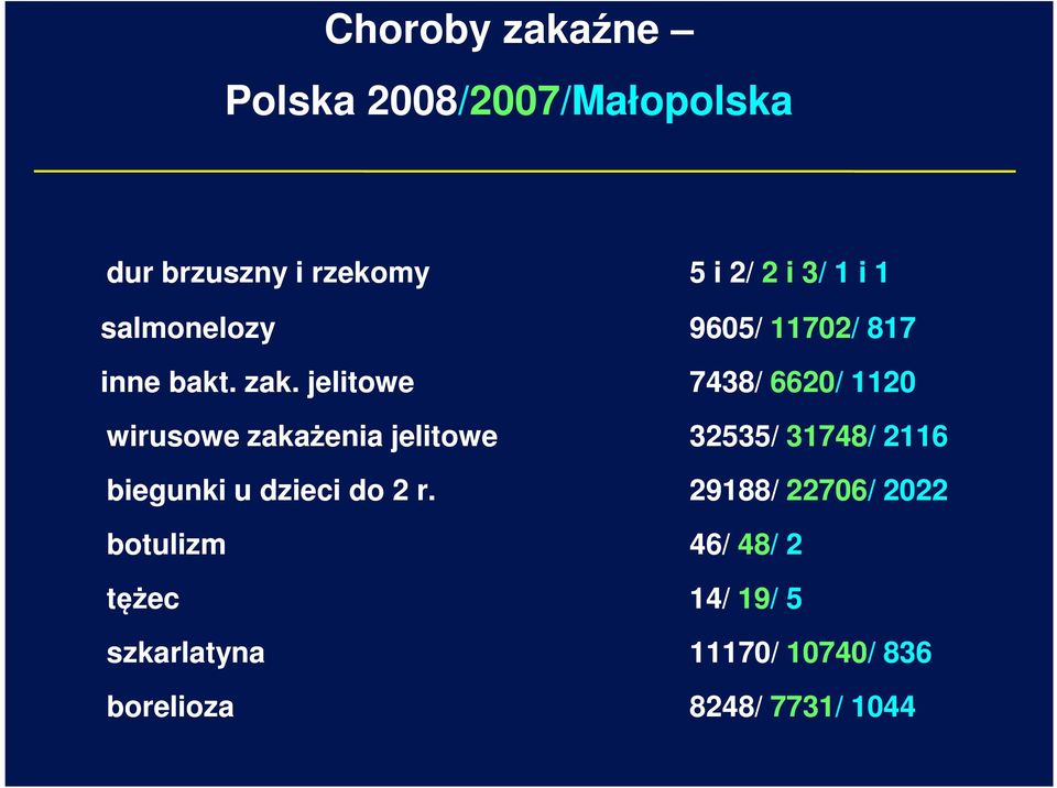 jelitowe 7438/ 6620/ 1120 wirusowe zakażenia jelitowe 32535/ 31748/ 2116 biegunki u