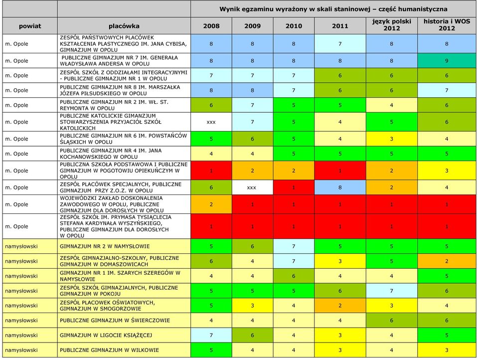 MARSZAŁKA JÓZEFA PIŁSUDSKIEGO W OPOLU PUBLICZNE GIMNAZJUM NR 2 IM. WŁ. ST. REYMONTA W OPOLU PUBLICZNE KATOLICKIE GIMANZJUM STOWARZYSZENIA PRZYJACIÓŁ SZKÓŁ KATOLICKICH PUBLICZNE GIMNAZJUM NR 6 IM.