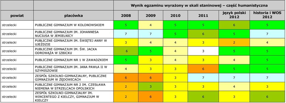 JACKA ODROWĄŻA W IZBICKU 7 7 5 6 5 7 3 4 4 3 2 4 6 5 4 3 5 5 PUBLICZNE GIMNAZJUM NR 1 W ZAWADZKIEM 5 3 4 3 4 5 PUBLICZNE GIMNAZJUM IM.