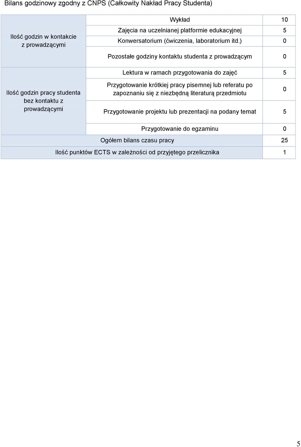 ) 0 Pozostałe godziny kontaktu studenta z prowadzącym 0 Lektura w ramach przygotowania do zajęć 5 Ilość godzin pracy studenta bez kontaktu z prowadzącymi