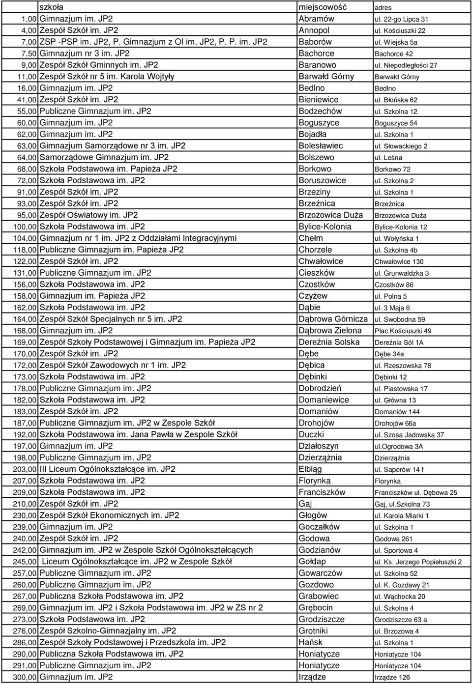 Karola Wojtyły Barwałd Górny Barwałd Górny 16,00 Gimnazjum im. JP2 Bedlno Bedlno 41,00 Zespół Szkół im. JP2 Bieniewice ul. Błońska 62 55,00 Publiczne Gimnazjum im. JP2 Bodzechów ul.