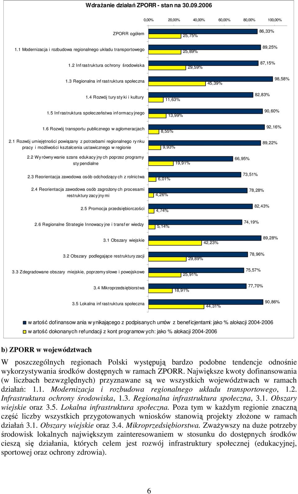 5 Inf rastruktura społeczeństwa inf ormacy jnego 1.6 Rozwój transportu publicznego w aglomeracjach 2.