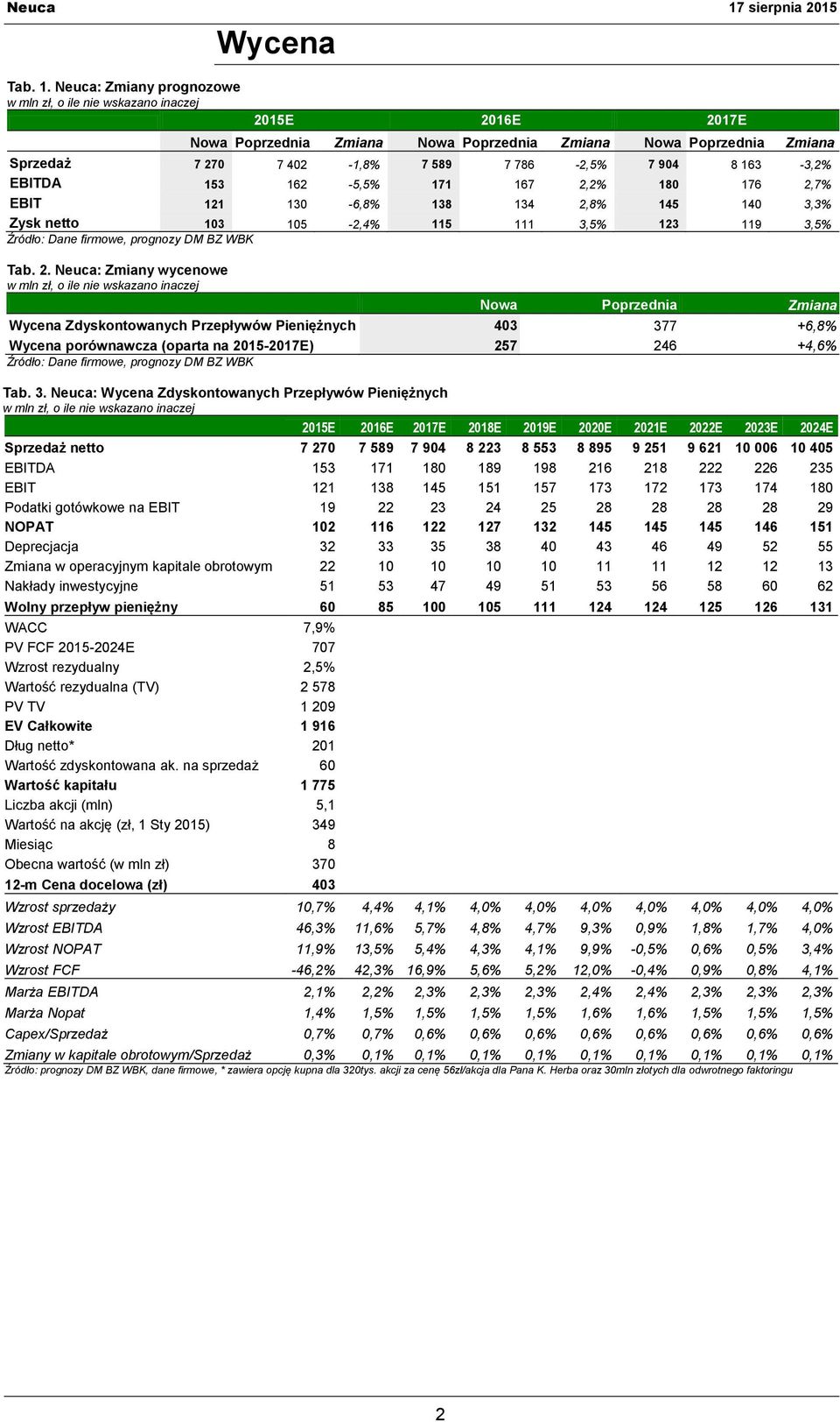 Neuca: Zmiany prognozowe Wycena 2015E 2016E 2017E Nowa Poprzednia Zmiana Nowa Poprzednia Zmiana Nowa Poprzednia Zmiana Sprzedaż 7 270 7 402-1,8% 7 589 7 786-2,5% 7 904 8 163-3,2% EBITDA 153 162-5,5%