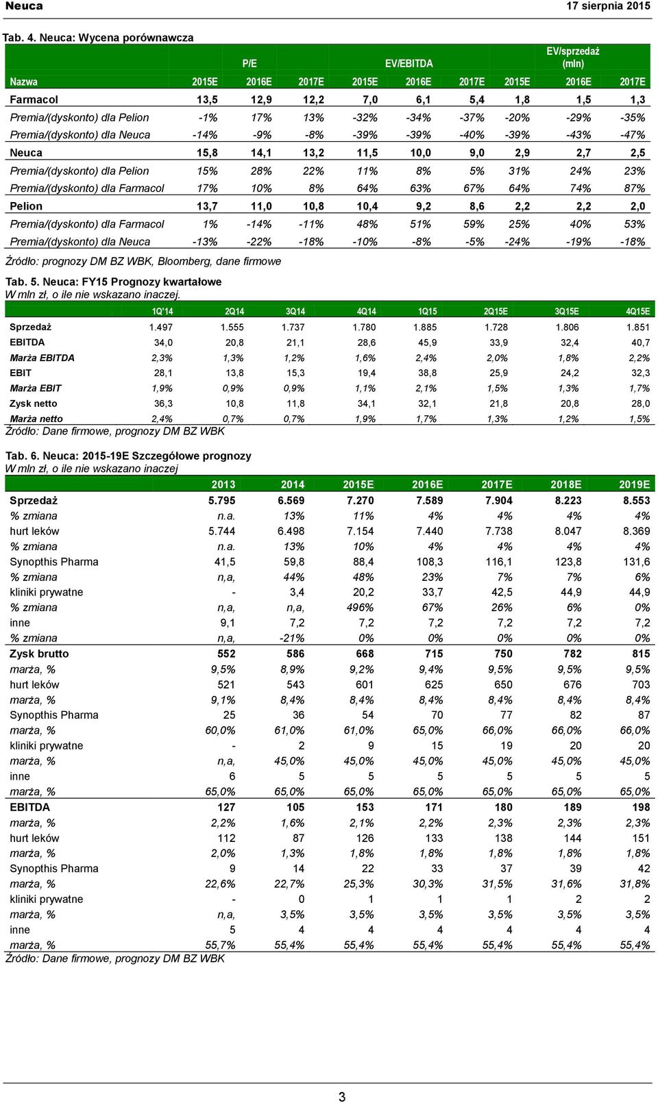 17% 13% -32% -34% -37% -20% -29% -35% Premia/(dyskonto) dla Neuca -14% -9% -8% -39% -39% -40% -39% -43% -47% Neuca 15,8 14,1 13,2 11,5 10,0 9,0 2,9 2,7 2,5 Premia/(dyskonto) dla Pelion 15% 28% 22%