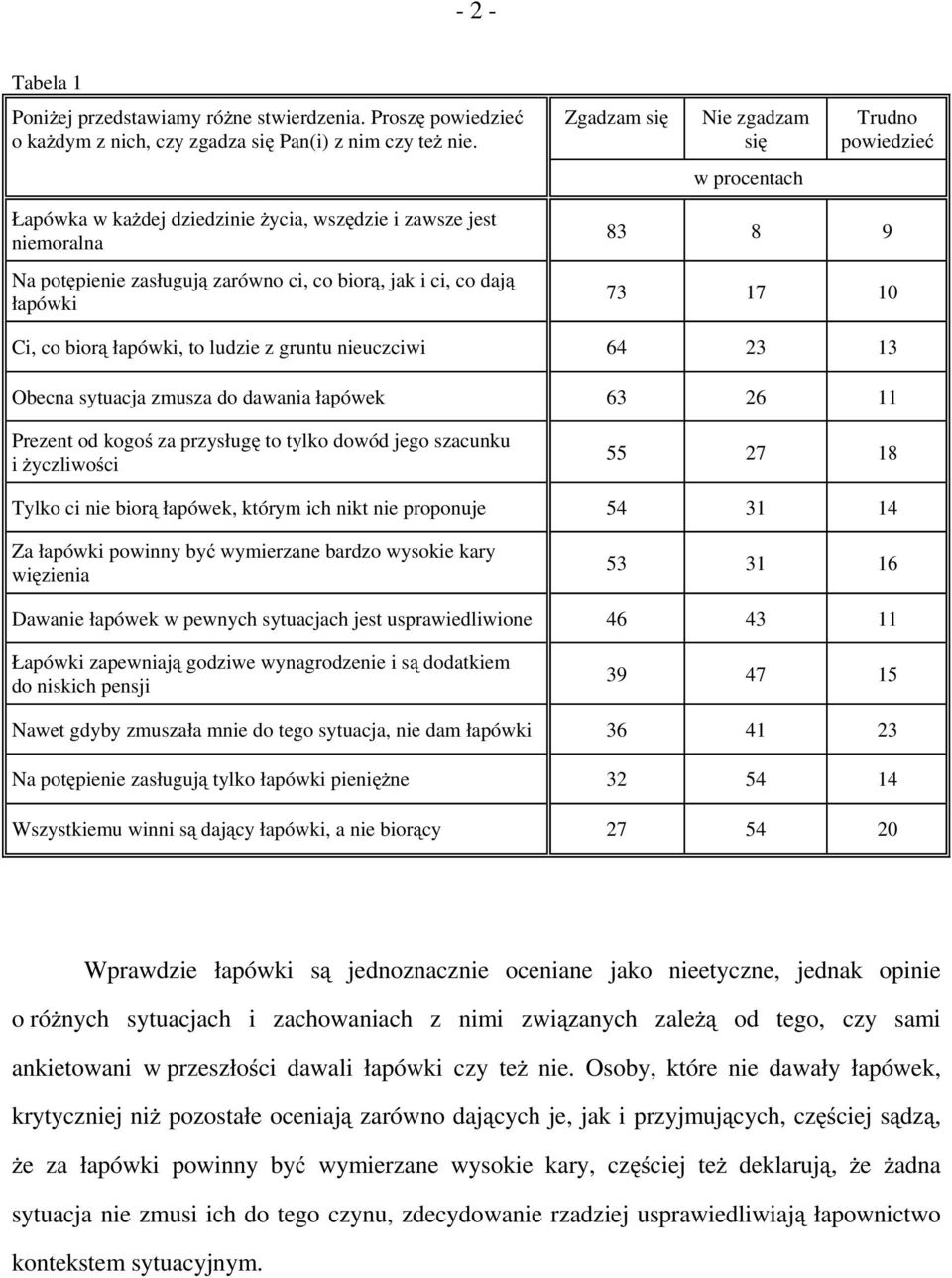 83 8 9 73 17 10 Ci, co biorą łapówki, to ludzie z gruntu nieuczciwi 64 23 13 Obecna sytuacja zmusza do dawania łapówek 63 26 11 Prezent od kogoś za przysługę to tylko dowód jego szacunku i