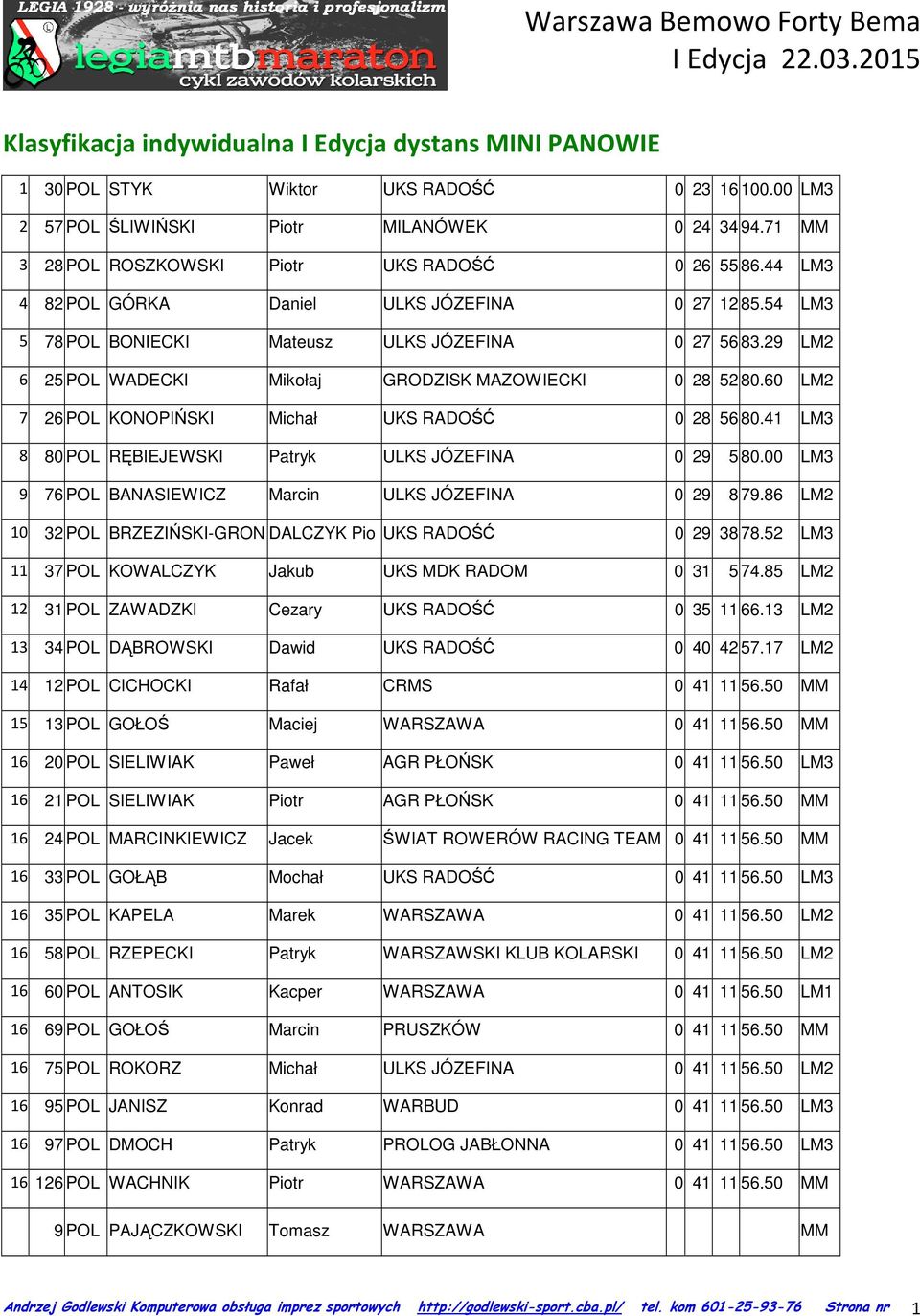 29 LM2 6 25 POL WADECKI Mikołaj GRODZISK MAZOWIECKI 0 28 52 80.60 LM2 7 26 POL KONOPIŃSKI Michał UKS RADOŚĆ 0 28 56 80.41 LM3 8 80 POL RĘBIEJEWSKI Patryk ULKS JÓZEFINA 0 29 5 80.