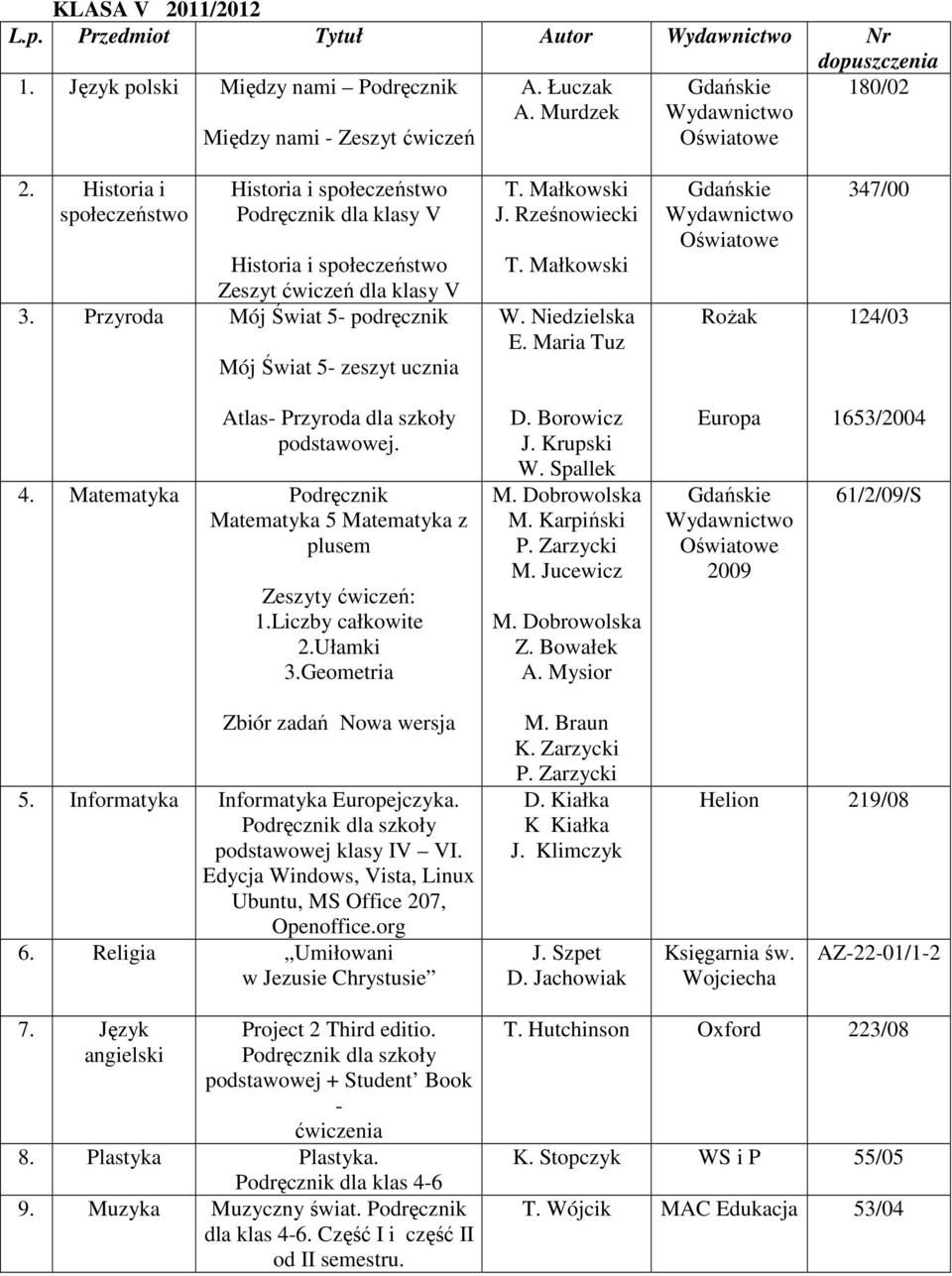 Rześnowiecki W. Niedzielska E. Maria Tuz Rożak 347/00 124/03 Atlas- Przyroda dla szkoły podstawowej. 4. Matematyka Podręcznik Matematyka 5 Matematyka z plusem Zeszyty ćwiczeń: 1.Liczby całkowite 2.