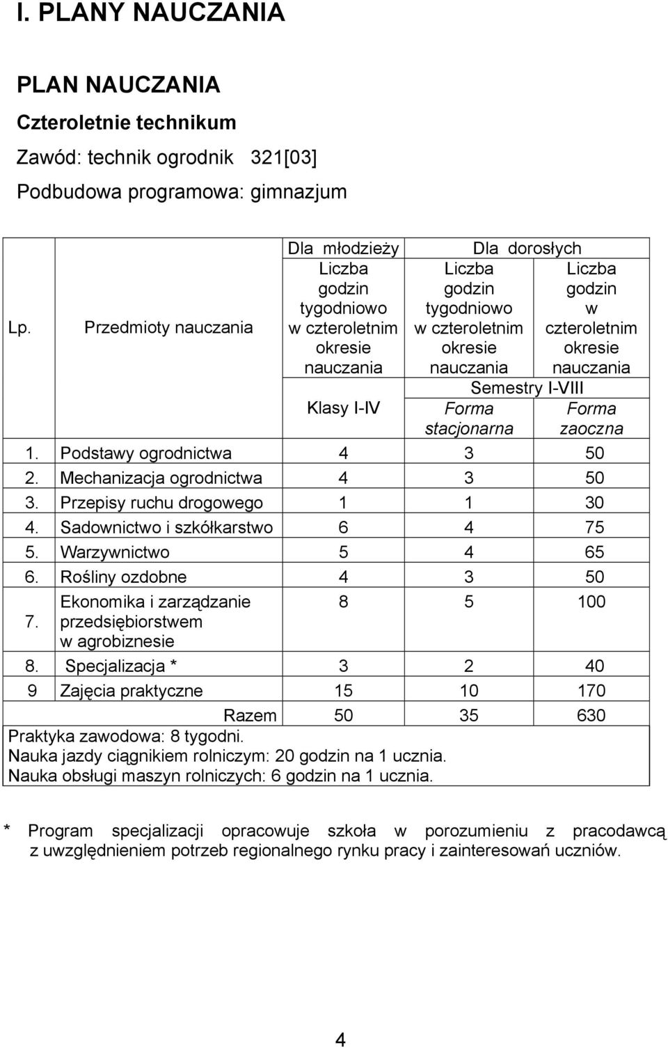 Semestry I-VIII Liczba godzin w czteroletnim okresie nauczania Forma zaoczna 1. Podstawy ogrodnictwa 4 3 50 2. Mechanizacja ogrodnictwa 4 3 50 3. Przepisy ruchu drogowego 1 1 30 4.