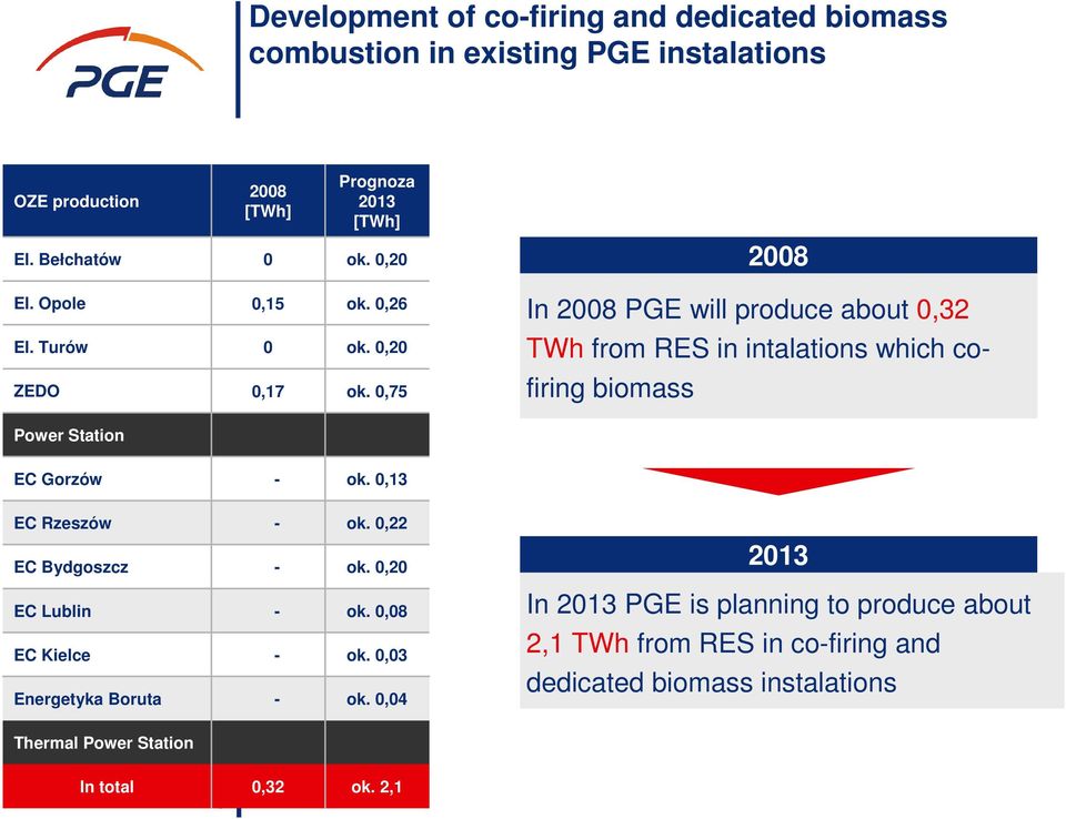 0,75 firing biomass Power Station EC Gorzów - ok. 0,13 EC Rzeszów - ok. 0,22 EC Bydgoszcz - ok. 0,20 2013 EC Lublin - ok.