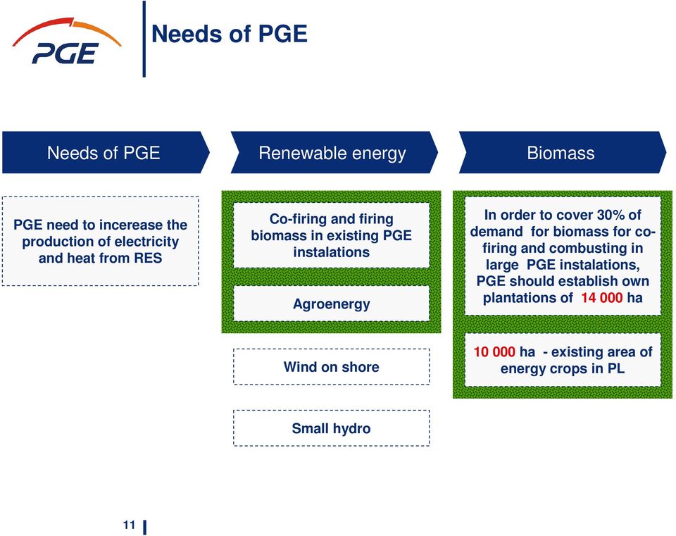 cover 30% of demand for biomass for cofiring and combusting in large PGE instalations, PGE should