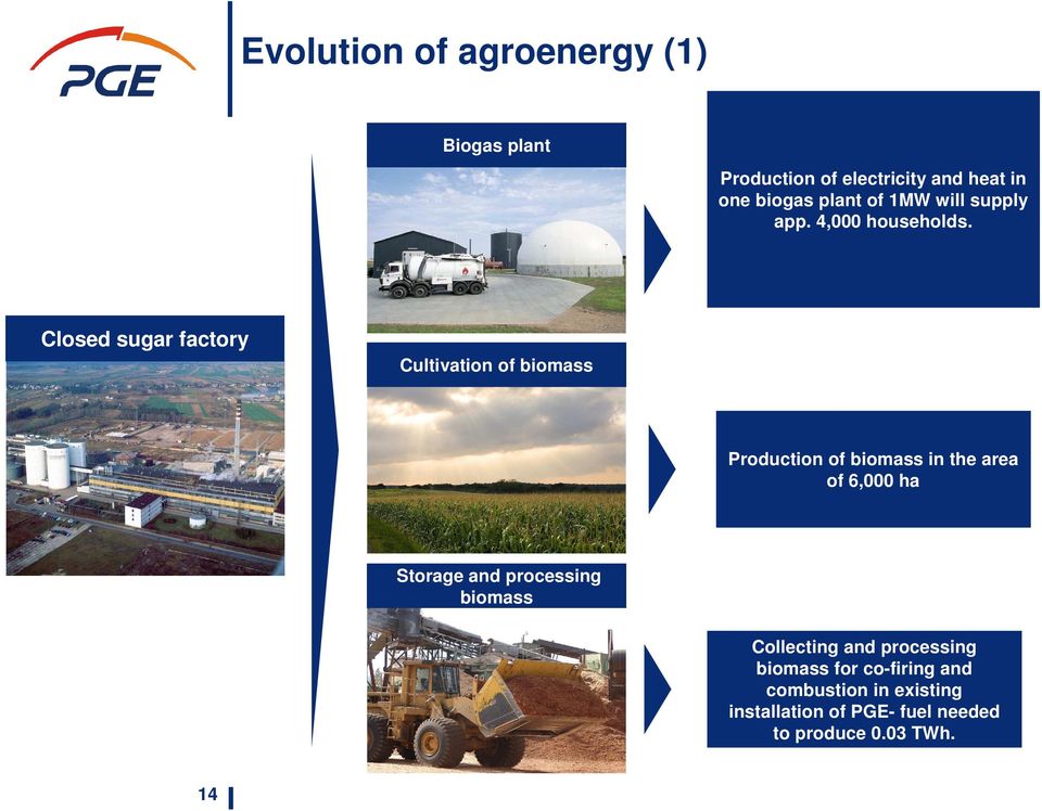 Closed sugar factory Cultivation of biomass Production of biomass in the area of 6,000 ha Storage