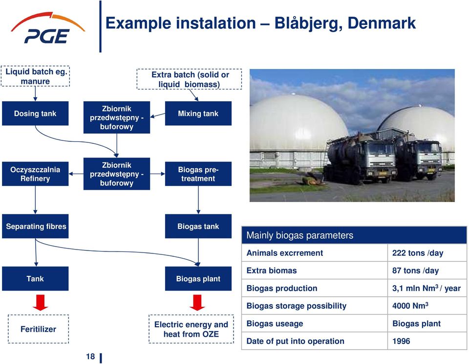 przedwstępny - buforowy Biogas pretreatment Separating fibres Biogas tank Mainly biogas parameters Animals excrrement 222 tons /day Tank