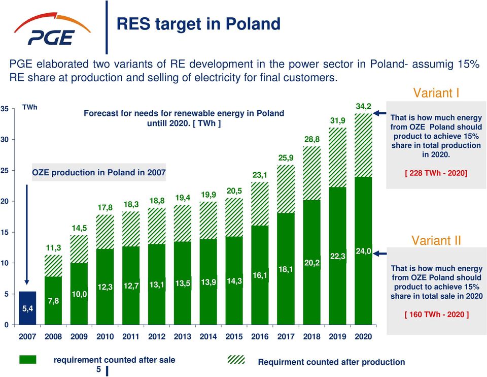 [ TWh ] OZE production in Poland in 2007 23,1 25,9 28,8 31,9 34,2 Variant I That is how much energy from OZE Poland should product to achieve 15% share in total production in 2020.