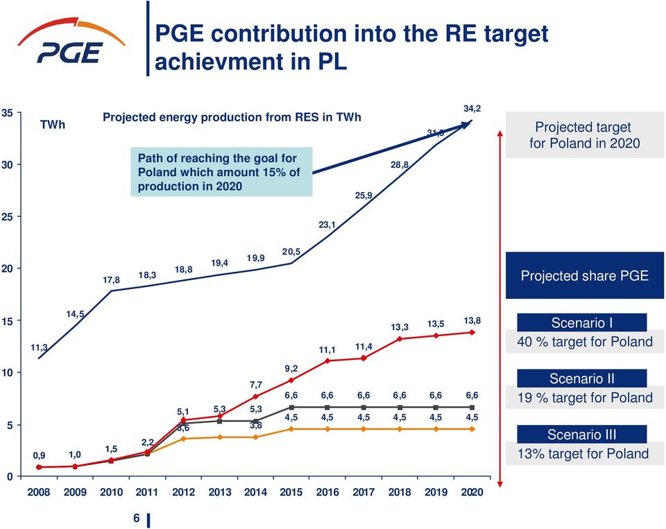 23,1 20 17,8 18,3 18,8 19,4 19,9 20,5 Projected share PGE 15 11,3 14,5 11,1 11,4 13,3 13,5 13,8 Scenario I 40 % target for Poland 10 5 0,9 1,0 1,5 2,2 7,7 5,1 5,3 5,3 3,6 3,8 9,2