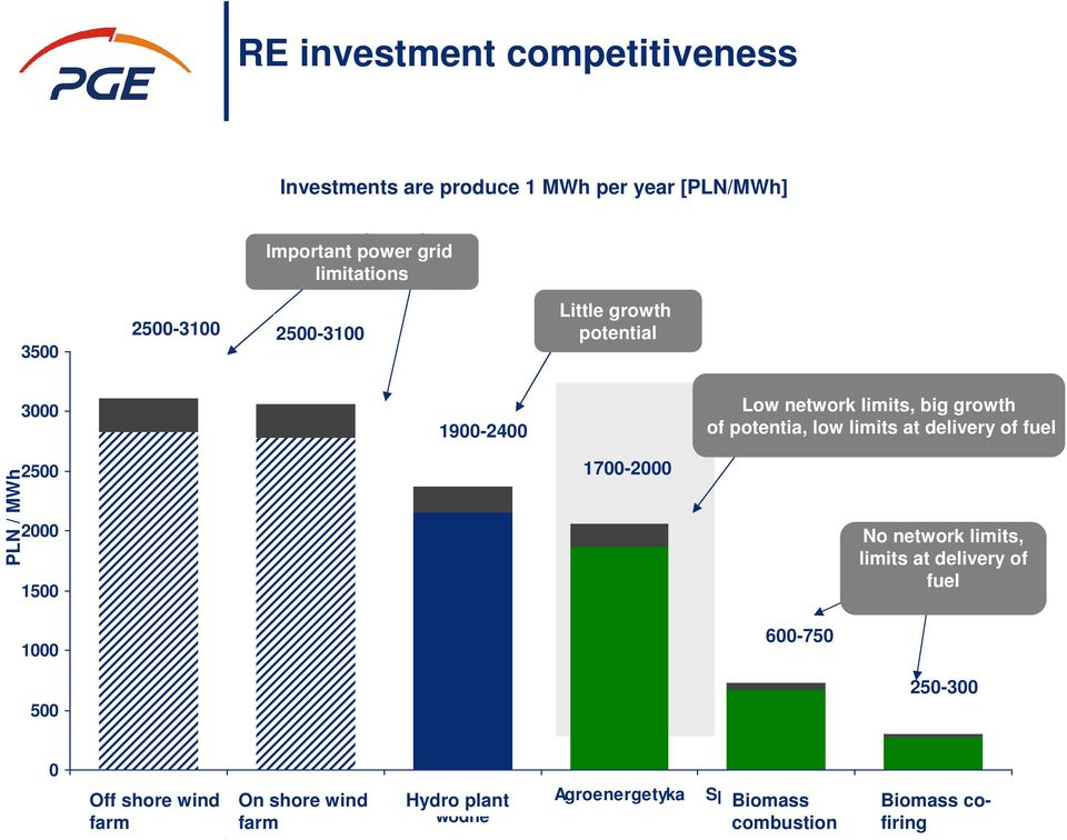 1700-2000 No network limits, limits at delivery of fuel 1000 600-750 500 250-300 0 Off Morskie shorefarmy wind farm wiatrowe 8 On Lądowe
