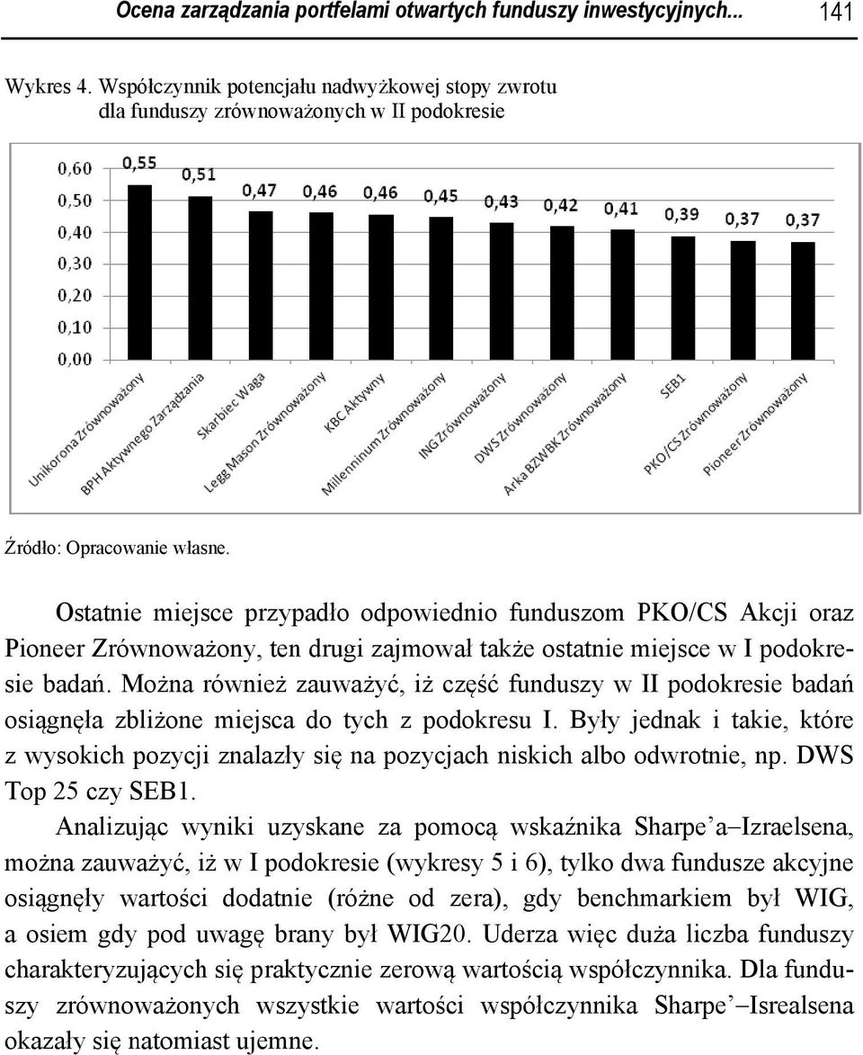 Możn na również zau uważyć, iżż częśćć funduszy w II podokresiee badań osiągnęła zbliżone miejsca do tych z podokresu I.