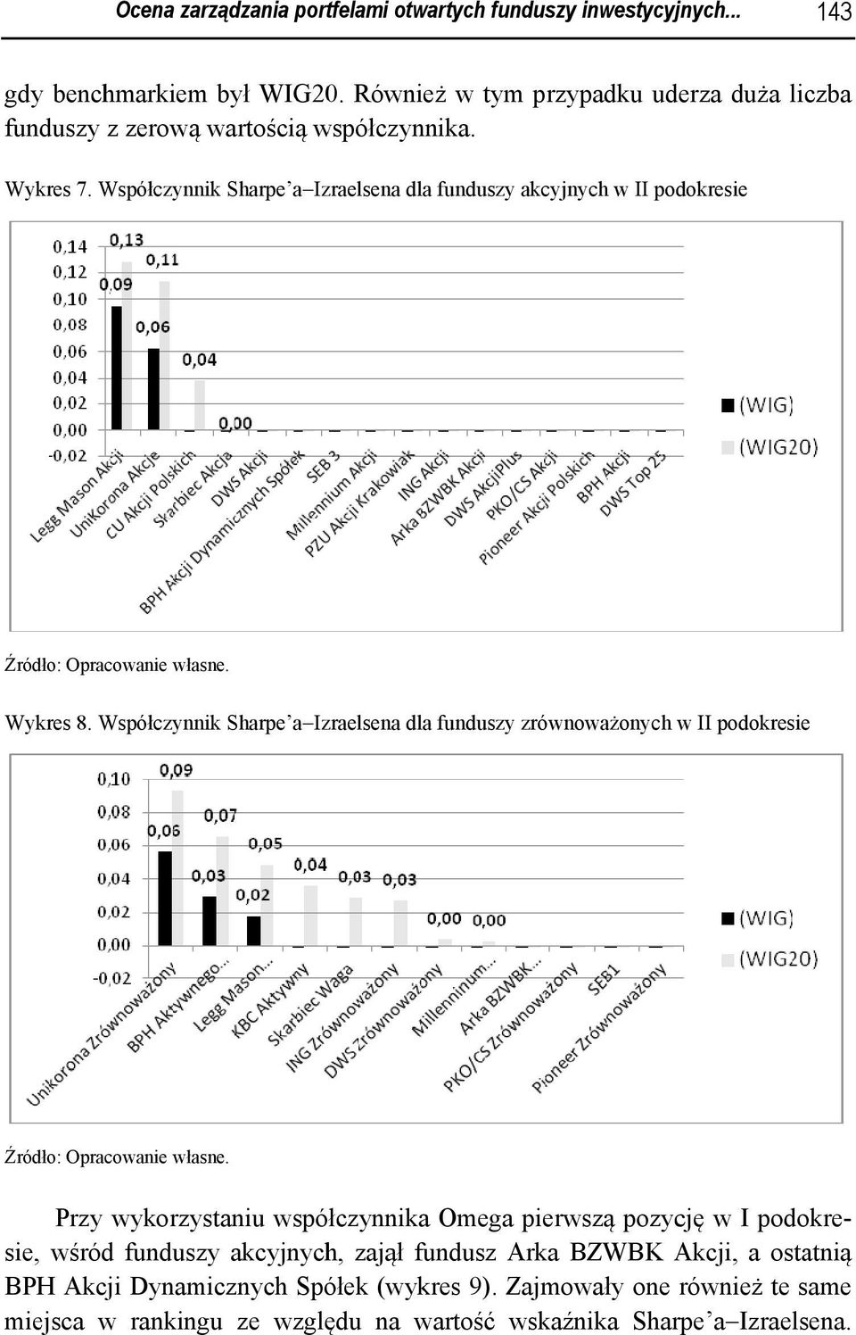 W Współczzynn nik S Sharrpe aa Izzraellsenaa dlaa funnduszy akcyyjnyych w III poddokrresiee W kres 8.