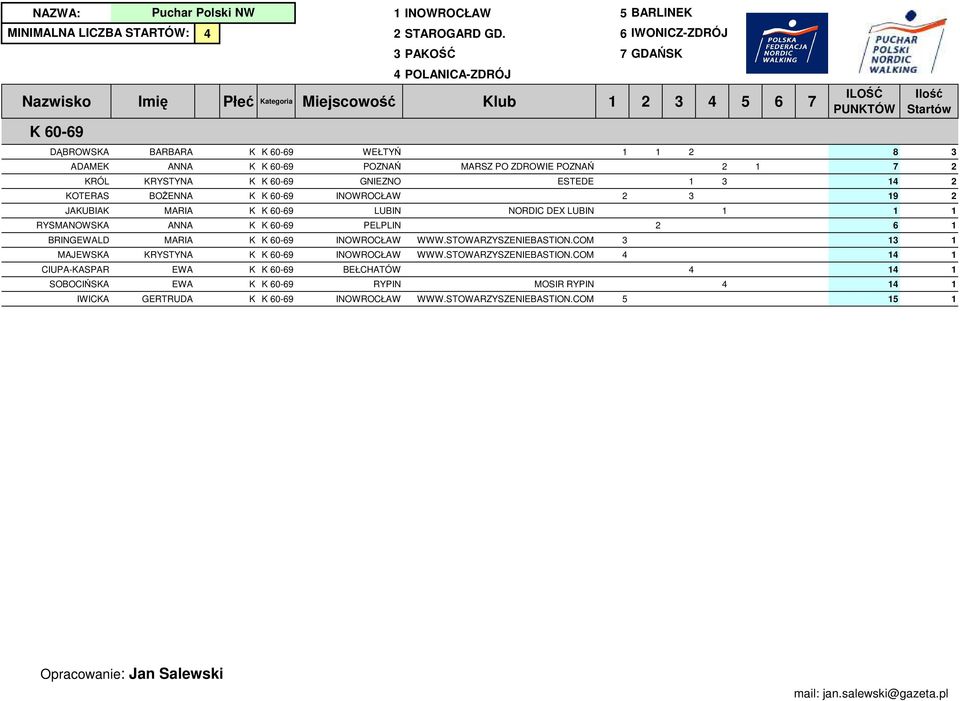 AJEWSA RYSTYNA AJEWSA CIUPA-ASPAR EWA CIUPA-ASPAR SOBOCIŃSA EWA SOBOCIŃSA IWICA GERTRUDA IWICA 3 PAOŚĆ 7 GDAŃS ategoria iejscowość lub 1 2 3 4 5 6 7 PUNTÓW 60-69 WEŁTYŃ 1 1 2 8 3 60-69 POZNAŃ ARSZ PO