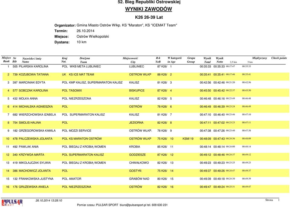 KOZUBOWA TATIANA UK KS ICE MAT TEAM OSTROW WLKP 88 K26/ 2 00:35:41 00:35:41 00:17:46 00:35:41 3 397 MARCINIAK EDYTA POL KMP KALISZ, SUPERMARATON KALISZ KALISZ 81 K26/ 3 00:42:56 00:42:46 00:21:20