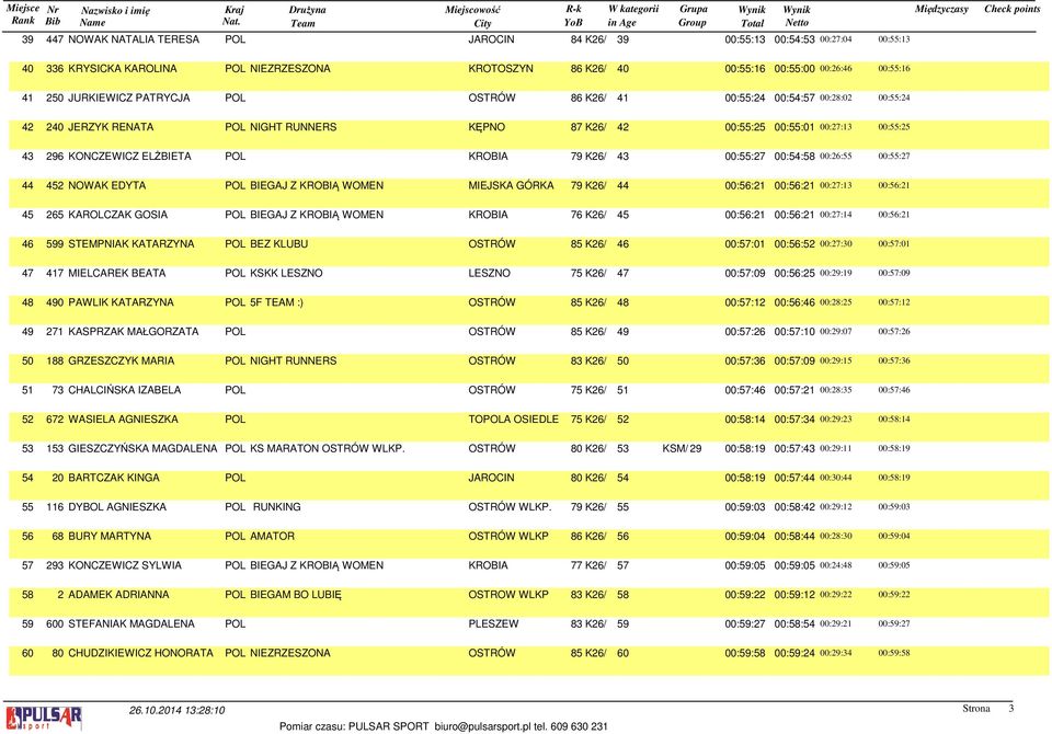 POL KROBIA 79 K26/ 43 00:55:27 00:54:58 00:26:55 00:55:27 44 452 NOWAK EDYTA POL BIEGAJ Z KROBIĄ WOMEN MIEJSKA GÓRKA 79 K26/ 44 00:56:21 00:56:21 00:27:13 00:56:21 45 265 KAROLCZAK GOSIA POL BIEGAJ Z