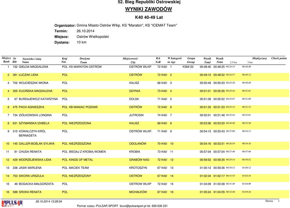 2 381 ŁUCZAK LIDIA POL OSTRÓW 72 K40/ 2 00:49:12 00:48:52 00:24:57 00:49:12 3 702 WOJCIESZAK IWONA POL KALISZ 68 K40/ 3 00:50:49 00:50:23 00:25:28 00:50:49 4 355 KUCIŃSKA MAGDALENA POL GDYNIA 73 K40/