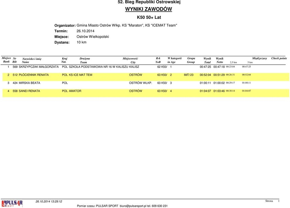 62 K50/ 1 00:47:25 00:47:18 00:23:04 00:47:25 2 512 PŁÓCIENNIK RENATA POL KS ICE MAT TEM OSTRÓW 63 K50/ 2 IMT/ 23 00:52:04 00:51:29 00:26:31 00:52:04 3 424