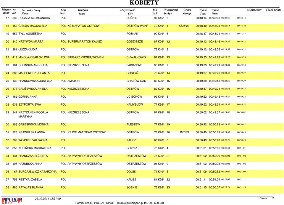 ŁUCZAK LIDIA POL OSTRÓW 72 K40/ 2 00:49:12 00:48:52 00:24:57 00:49:12 22 419 MIKOLAJCZAK SYLWIA POL BIEGAJ Z KROBIĄ WOMEN CHWAŁKOWO 82 K26/ 13 00:49:23 00:49:23 00:23:25 00:49:23 23 101 DOLIŃSKA