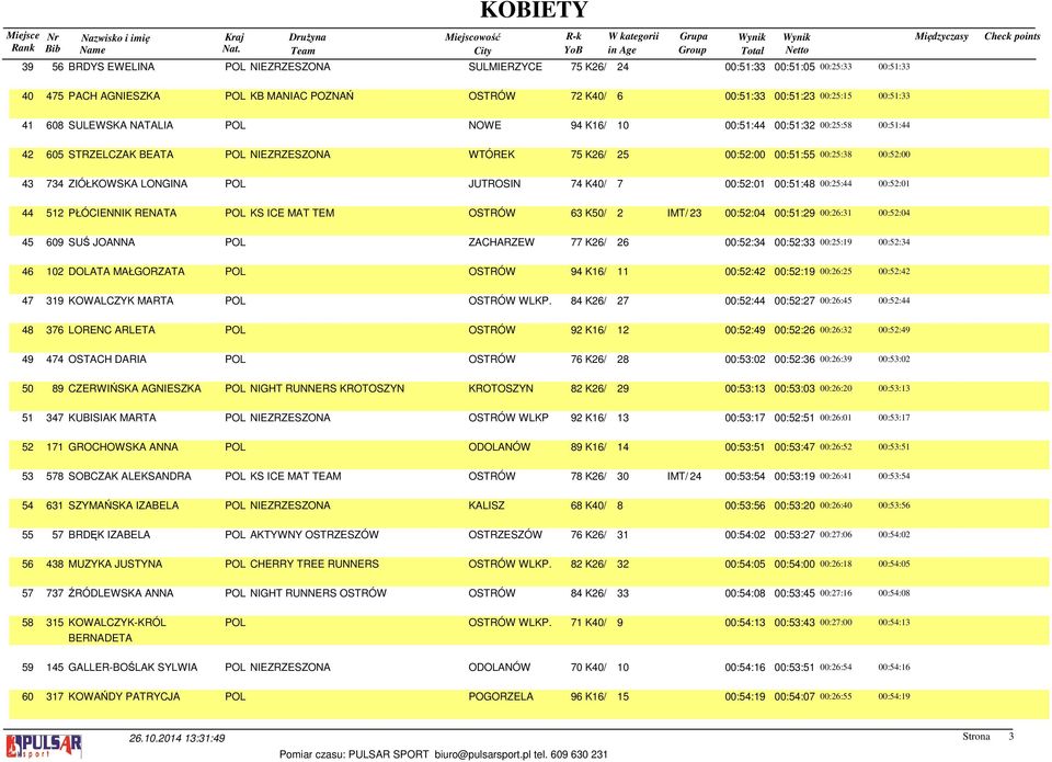 LONGINA POL JUTROSIN 74 K40/ 7 00:52:01 00:51:48 00:25:44 00:52:01 44 512 PŁÓCIENNIK RENATA POL KS ICE MAT TEM OSTRÓW 63 K50/ 2 IMT/ 23 00:52:04 00:51:29 00:26:31 00:52:04 45 609 SUŚ JOANNA POL