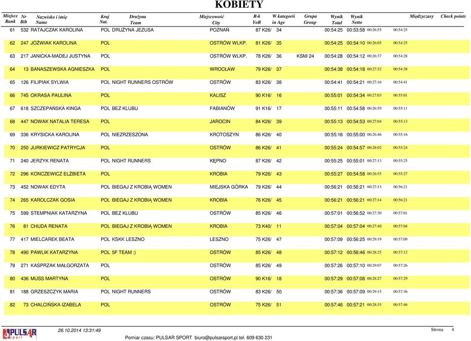 78 K26/ 36 KSM/ 24 00:54:28 00:54:12 00:26:37 00:54:28 64 13 BANASZEWSKA AGNIESZKA POL WROCŁAW 79 K26/ 37 00:54:38 00:54:18 00:27:32 00:54:38 65 126 FILIPIAK SYLWIA POL NIGHT RUNNERS OSTRÓW OSTRÓW 83