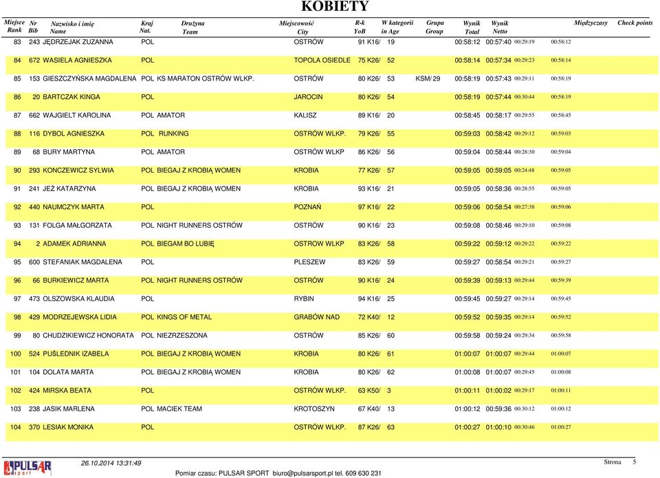 OSTRÓW 80 K26/ 53 KSM/ 29 00:58:19 00:57:43 00:29:11 00:58:19 86 20 BARTCZAK KINGA POL JAROCIN 80 K26/ 54 00:58:19 00:57:44 00:30:44 00:58:19 87 662 WAJGIELT KAROLINA POL AMATOR KALISZ 89 K16/ 20