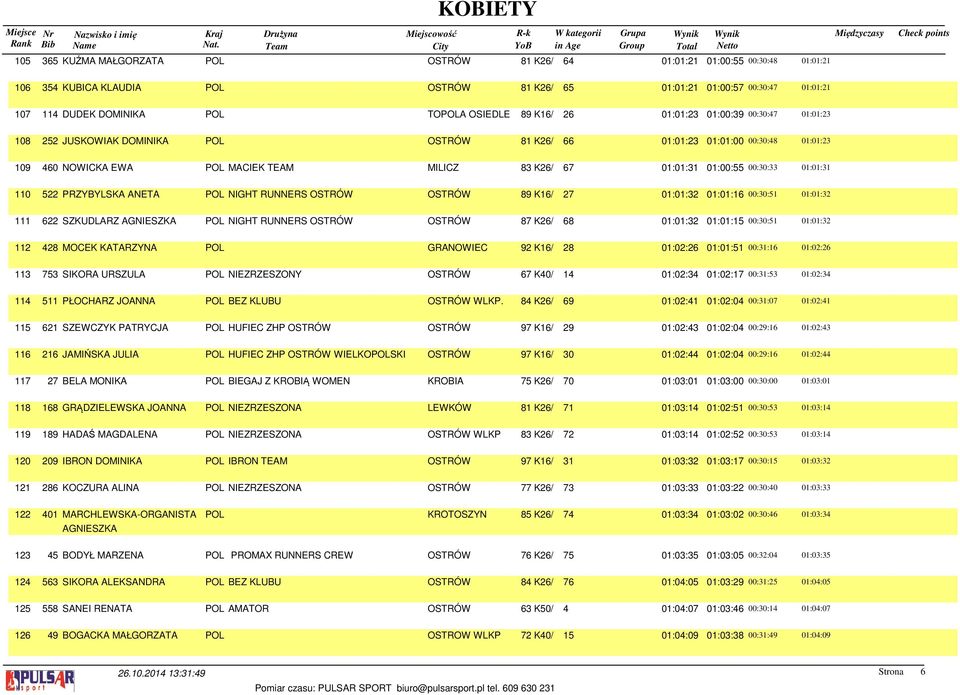 67 01:01:31 01:00:55 00:30:33 01:01:31 110 522 PRZYBYLSKA ANETA POL NIGHT RUNNERS OSTRÓW OSTRÓW 89 K16/ 27 01:01:32 01:01:16 00:30:51 01:01:32 111 622 SZKUDLARZ AGNIESZKA POL NIGHT RUNNERS OSTRÓW