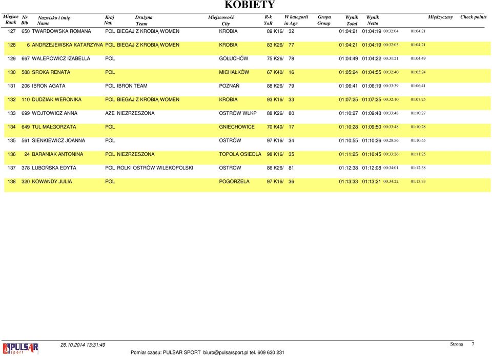 131 206 IBRON AGATA POL IBRON TEAM POZNAŃ 88 K26/ 79 01:06:41 01:06:19 00:33:39 01:06:41 132 110 DUDZIAK WERONIKA POL BIEGAJ Z KROBIĄ WOMEN KROBIA 93 K16/ 33 01:07:25 01:07:25 00:32:10 01:07:25 133