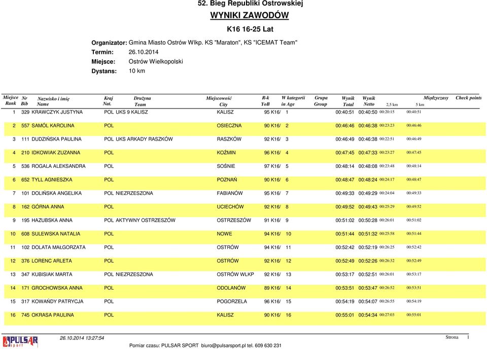 KAROLINA POL OSIECZNA 90 K16/ 2 00:46:46 00:46:38 00:23:23 00:46:46 3 111 DUDZIŃSKA PAULINA POL UKS ARKADY RASZKÓW RASZKÓW 92 K16/ 3 00:46:49 00:46:38 00:22:51 00:46:49 4 210 IDKOWIAK ZUZANNA POL