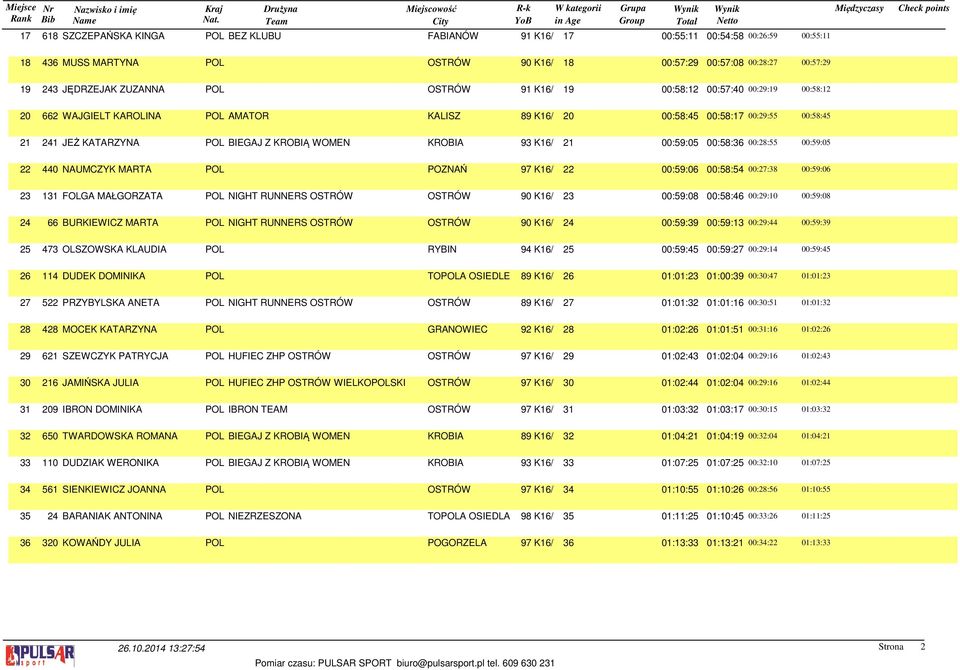 KROBIA 93 K16/ 21 00:59:05 00:58:36 00:28:55 00:59:05 22 440 NAUMCZYK MARTA POL POZNAŃ 97 K16/ 22 00:59:06 00:58:54 00:27:38 00:59:06 23 131 FOLGA MAŁGORZATA POL NIGHT RUNNERS OSTRÓW OSTRÓW 90 K16/