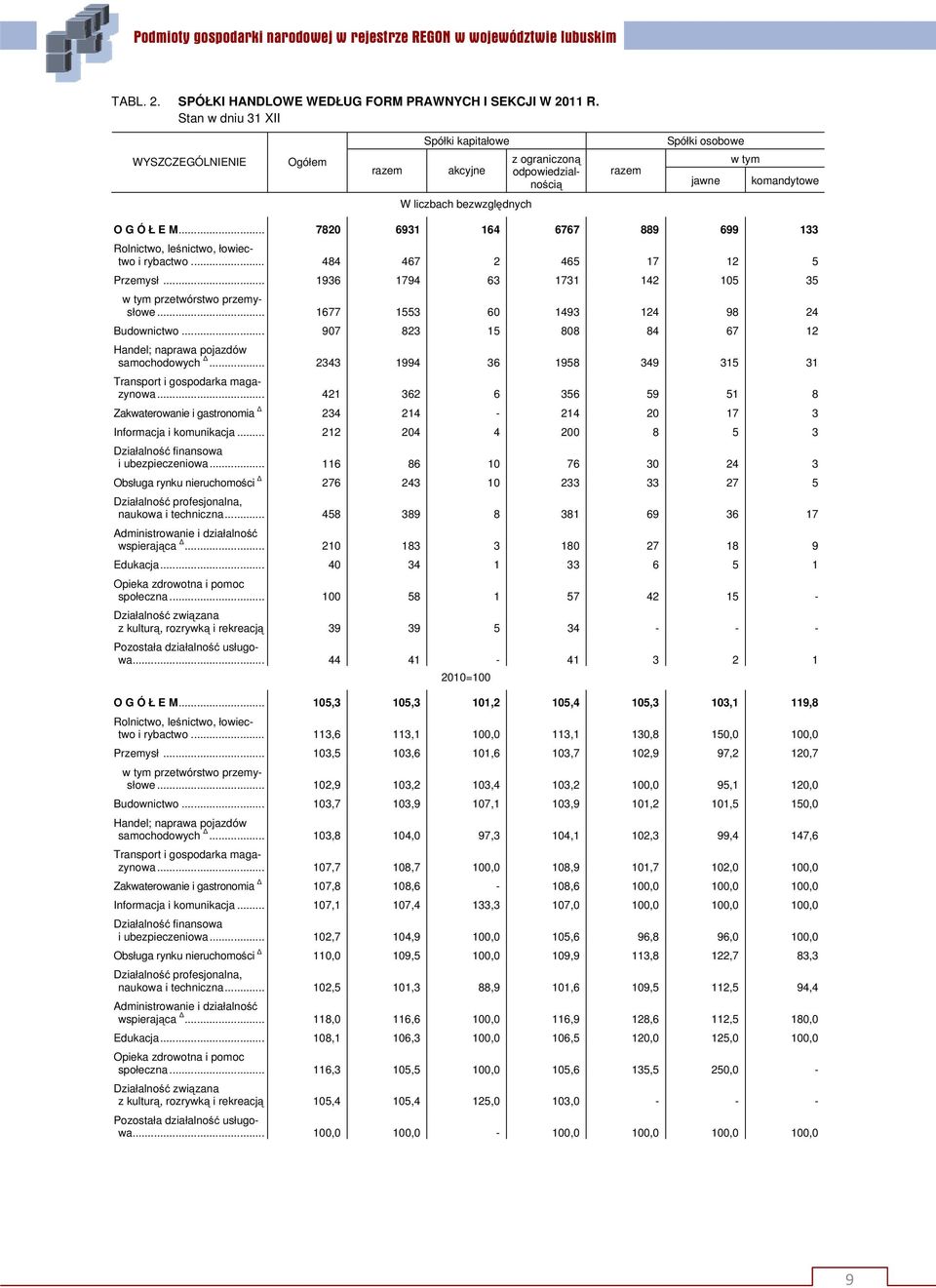 .. 7820 6931 164 6767 889 699 133 Rolnictwo, leśnictwo, łowiectwo i rybactwo... 484 467 2 465 17 12 5 Przemysł... 1936 1794 63 1731 142 105 35 przetwórstwo przemysłowe.