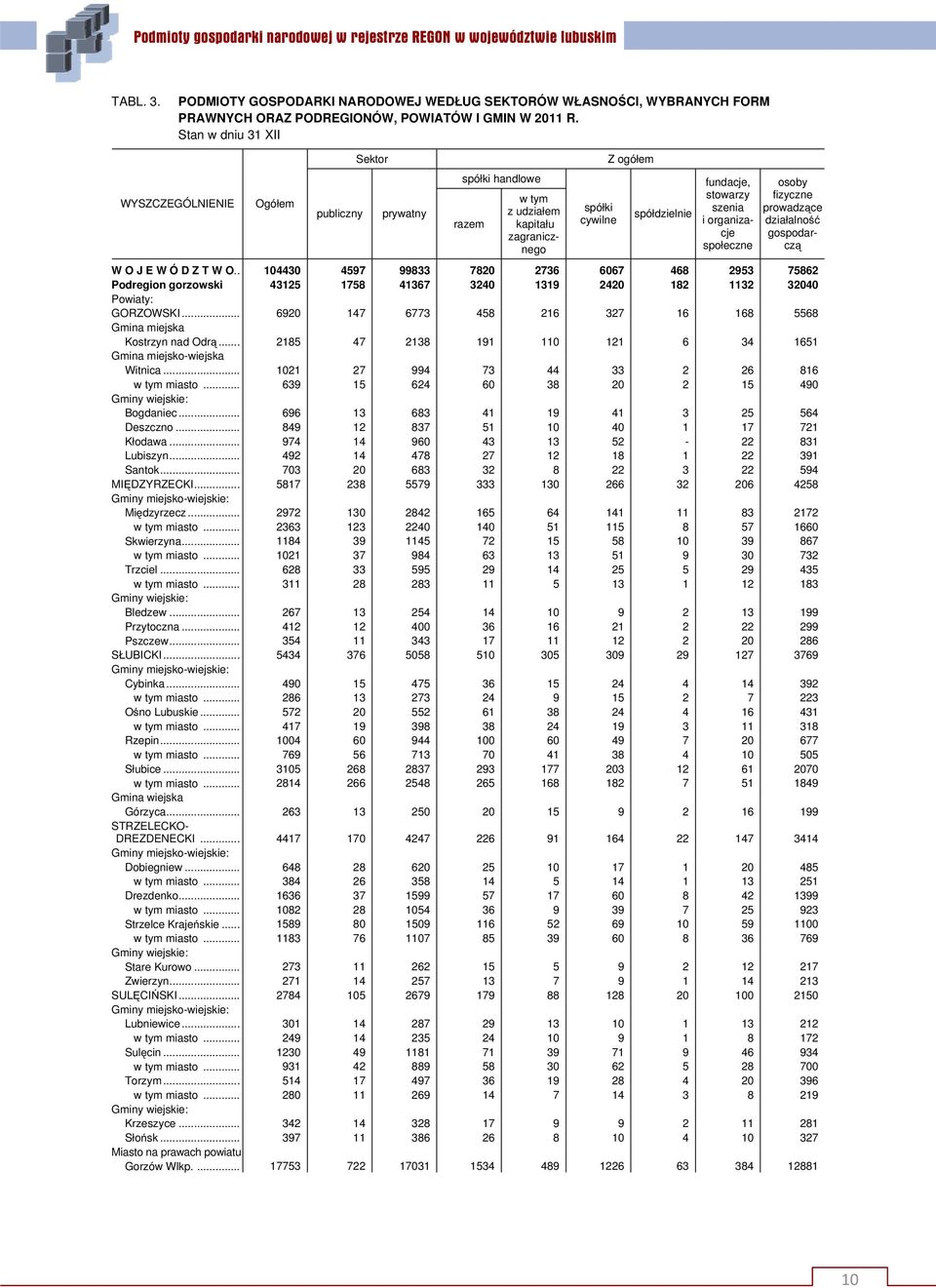 prowadzące gospodarczą W O J E W Ó D Z T W O.. 104430 4597 99833 7820 2736 6067 468 2953 75862 Podregion gorzowski 43125 1758 41367 3240 1319 2420 182 1132 32040 Powiaty: GORZOWSKI.