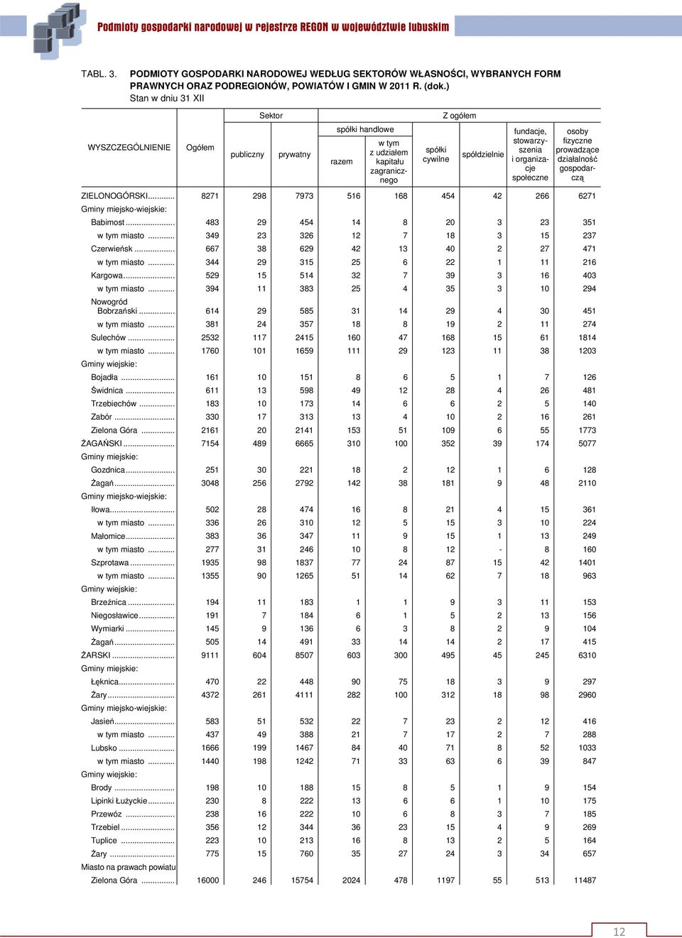 prowadzące gospodarczą ZIELONOGÓRSKI... 8271 298 7973 516 168 454 42 266 6271 Babimost... 483 29 454 14 8 20 3 23 351 miasto... 349 23 326 12 7 18 3 15 237 Czerwieńsk.