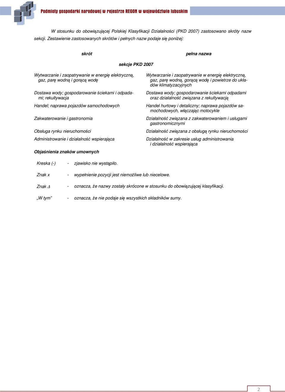 gospodarowanie ściekami i odpadami; rekultywacja Handel; naprawa pojazdów samochodowych Zakwaterowanie i gastronomia Obsługa rynku nieruchomości Administrowanie i wspierająca Objaśnienia znaków