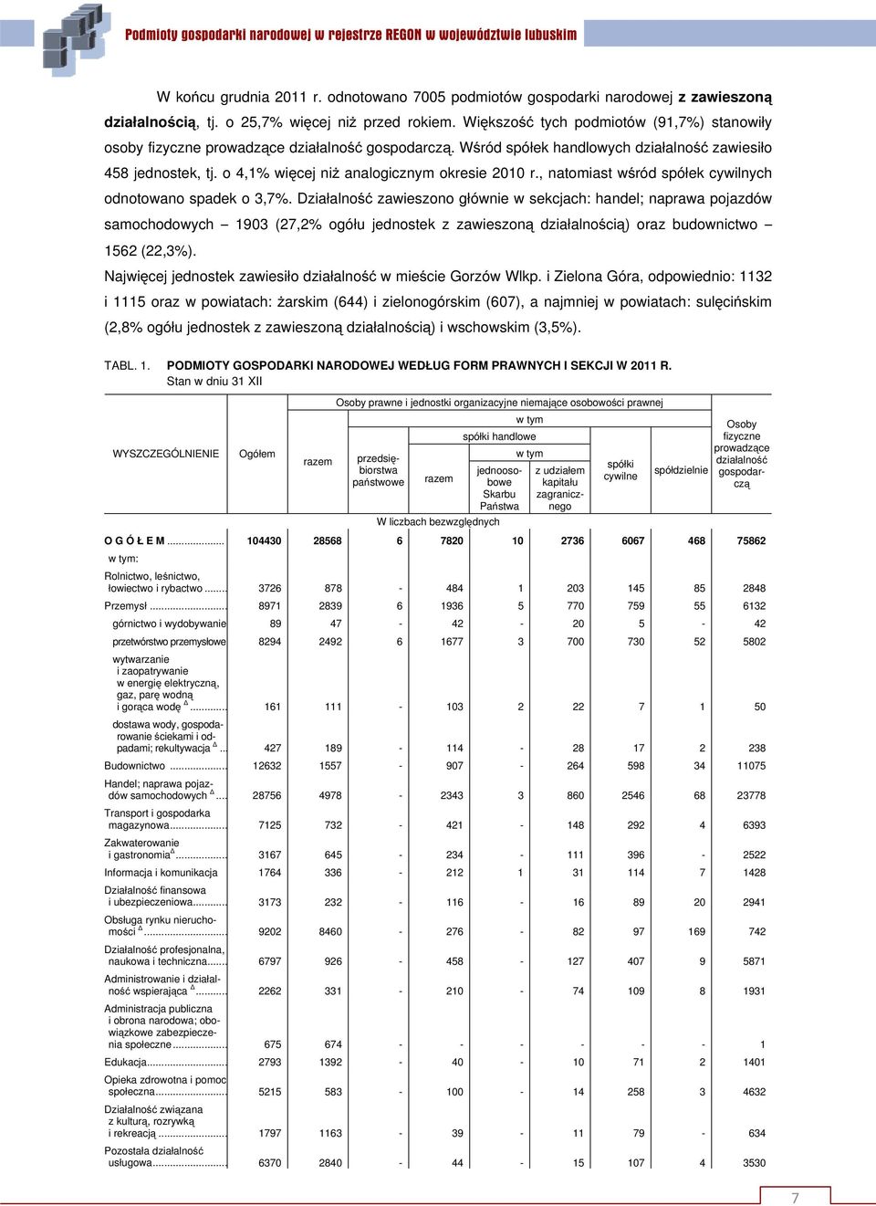 , natomiast wśród spółek cywilnych odnotowano spadek o 3,7%.