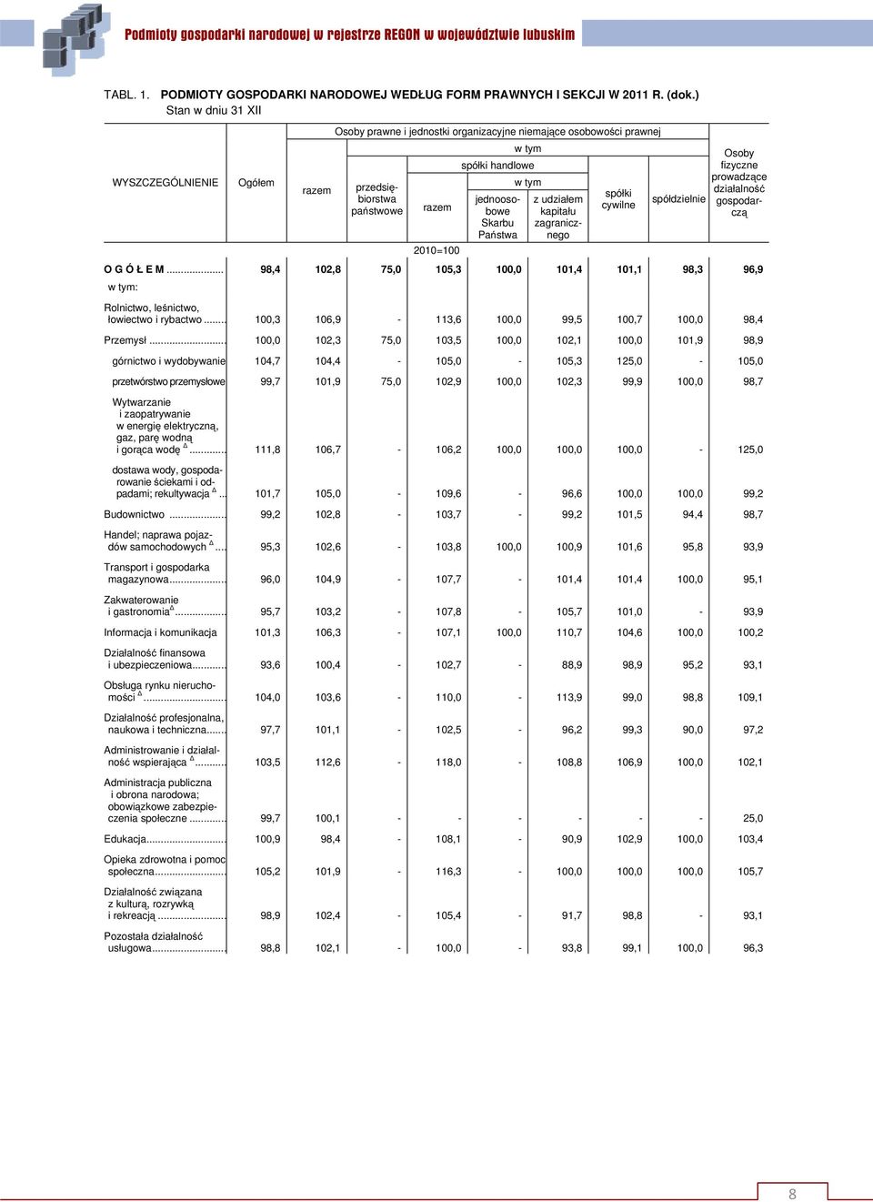 zagranicznego spółki cywilne spółdzielnie Osoby fizyczne prowadzące gospodarczą O G Ó Ł E M... 98,4 102,8 75,0 105,3 100,0 101,4 101,1 98,3 96,9 : Rolnictwo, leśnictwo, łowiectwo i rybactwo.