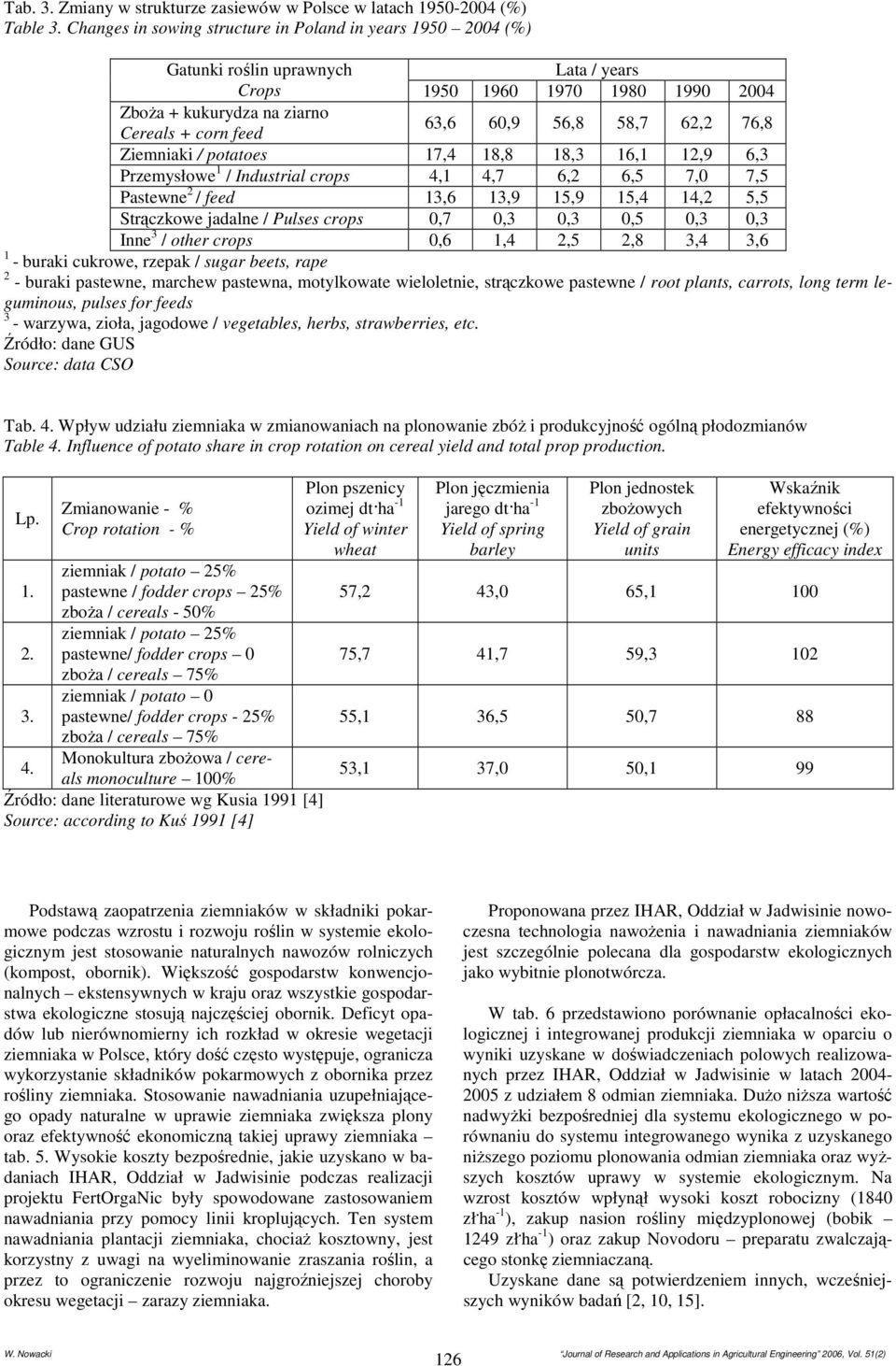 62,2 76,8 Ziemniaki / potatoes 17,4 18,8 18,3 16,1 12,9 6,3 Przemysłowe 1 / Industrial crops 4,1 4,7 6,2 6,5 7,0 7,5 Pastewne 2 / feed 13,6 13,9 15,9 15,4 14,2 5,5 Strączkowe jadalne / Pulses crops