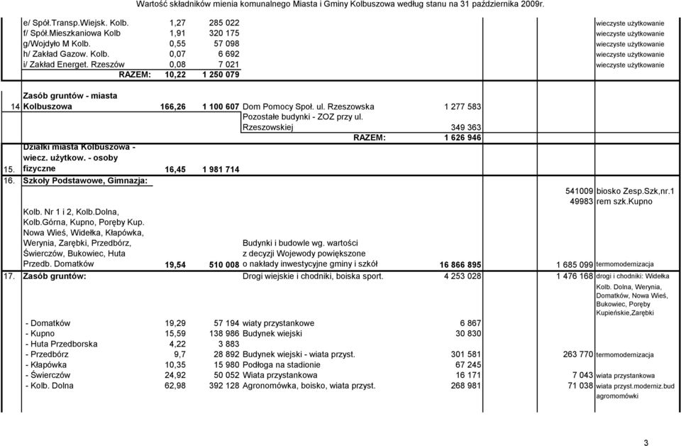 Rzeszowskiej 1 277 583 349 363 1 626 946 Działki miasta Kolbuszowa - wiecz. użytkow. - osoby 15. fizyczne 16,45 1 981 714 16. Szkoły Podstawowe, Gimnazja: 541009 biosko Zesp.Szk,nr.1 49983 rem szk.